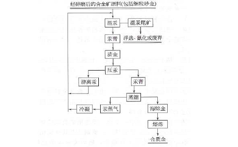 什么是金礦選礦工藝混汞法？