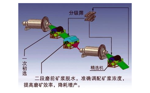 選礦脫水作業工藝流程